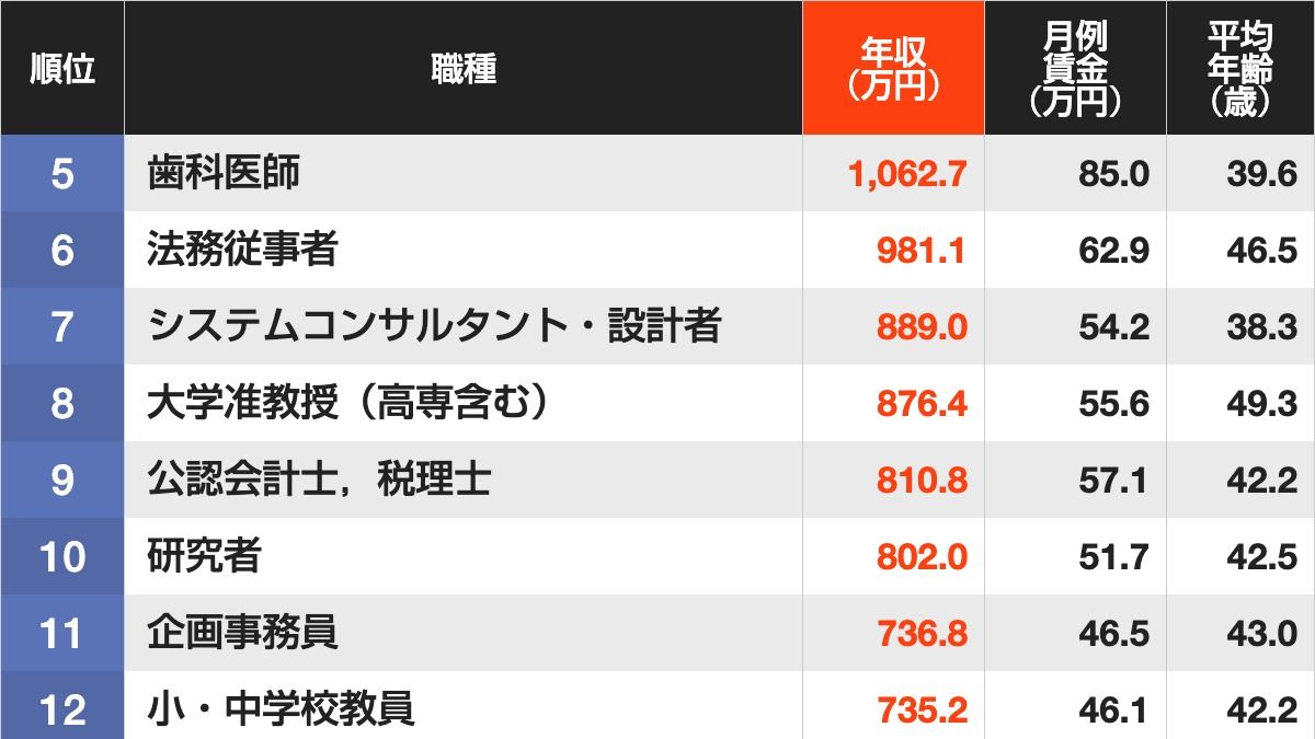 1000万円を超えたのは…｢平均年収が高い職業｣ランキング…5位は歯科医師､4位は大学教授､ではトップ3は？〈再配信〉 | ライフ | 東洋経済オンライン