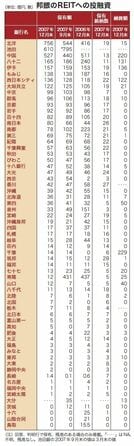 ファンドバブル崩壊−−逆回転する不動産ファイナンス