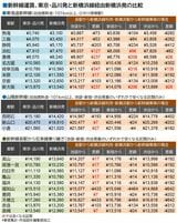 新幹線・新横浜線経由新横浜駅利用の運賃比較