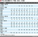 平日に毎日運転する「特急・急行」の本数（筆者作成）