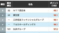 信頼される｢CSR企業ランキング｣人材活用編 　5位にNTT西日本や資生堂、では1位は？
