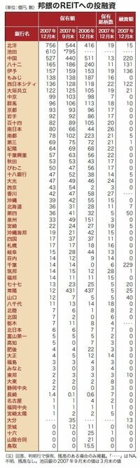 ファンドバブル崩壊−−逆回転する不動産ファイナンス