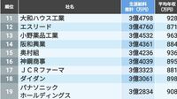 生涯給料が高い会社ランキング｢近畿地方576社｣ 1位は9億超！トップ10のうち9社が大阪府の企業