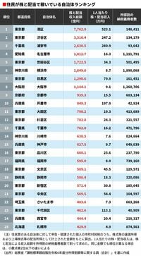 住民が株式投資で稼いでいる自治体ランキング