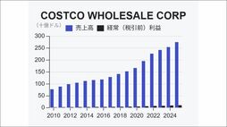 米コストコの最新決算が映す｢広告を打たない企業｣への追い風 AI検索の売れ筋上位に"会員権"
