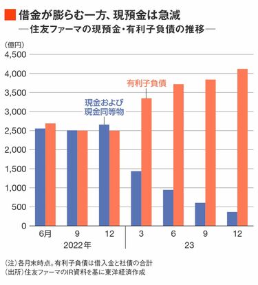 ヒット薬が97％減､住友化学子会社が陥った窮地 - ライブドアニュース