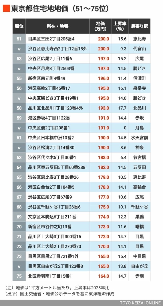 2026年東京都住宅地地価51～75位