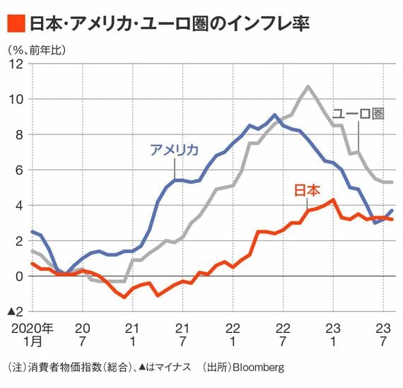 日米欧のインフレ率