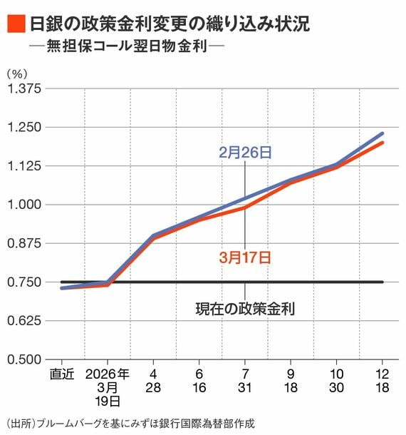 唯一動かない日銀｣が円安を招いた4年前の教訓を踏まえれば､イラン