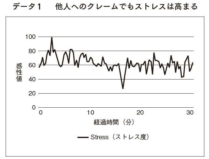 他人へのクレームでもストレスはたまる