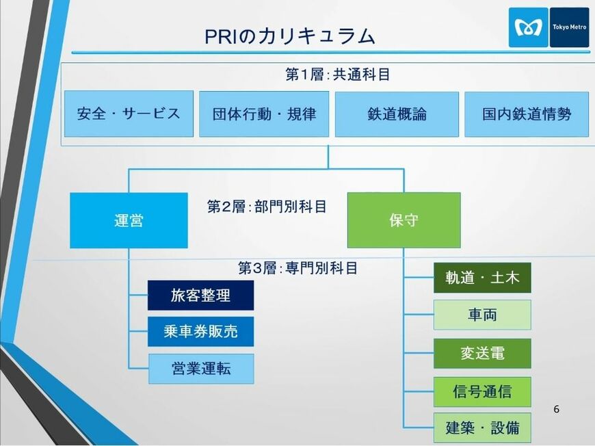 「フィリピン鉄道訓練センター（PRI）」カリキュラムの全体図（画像：東京メトロ）