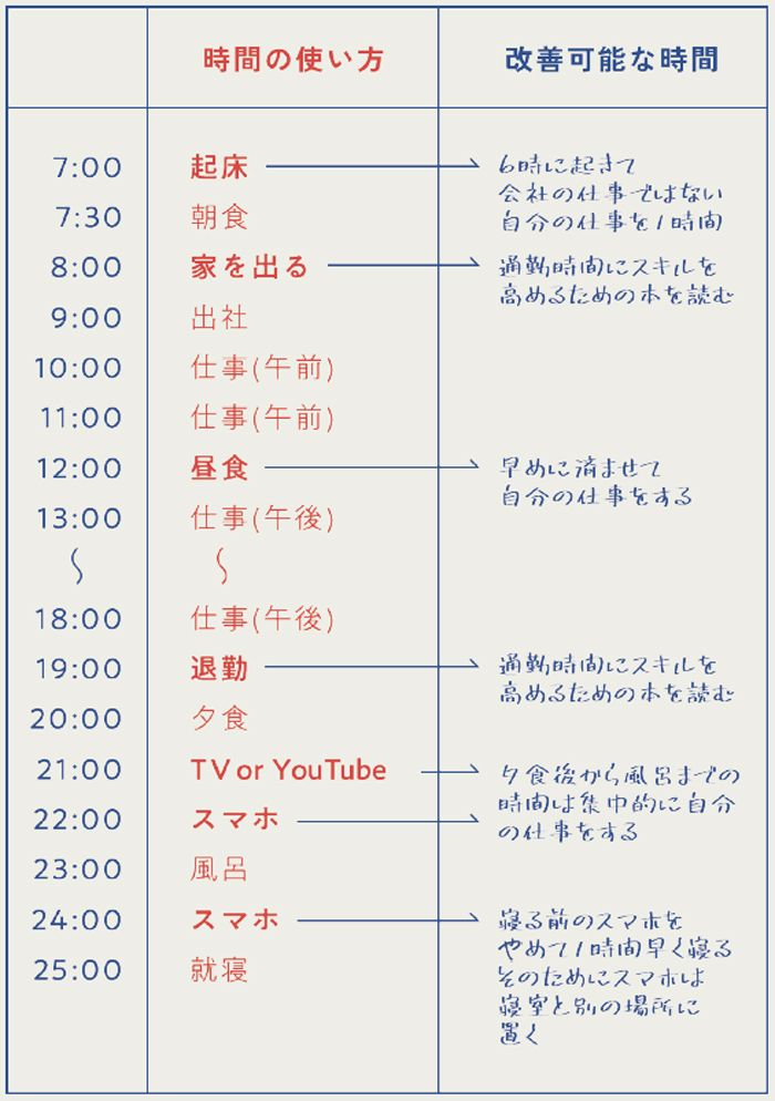 （『隠れた強みと好きなことが才能に変わる スキルマップ』より）
