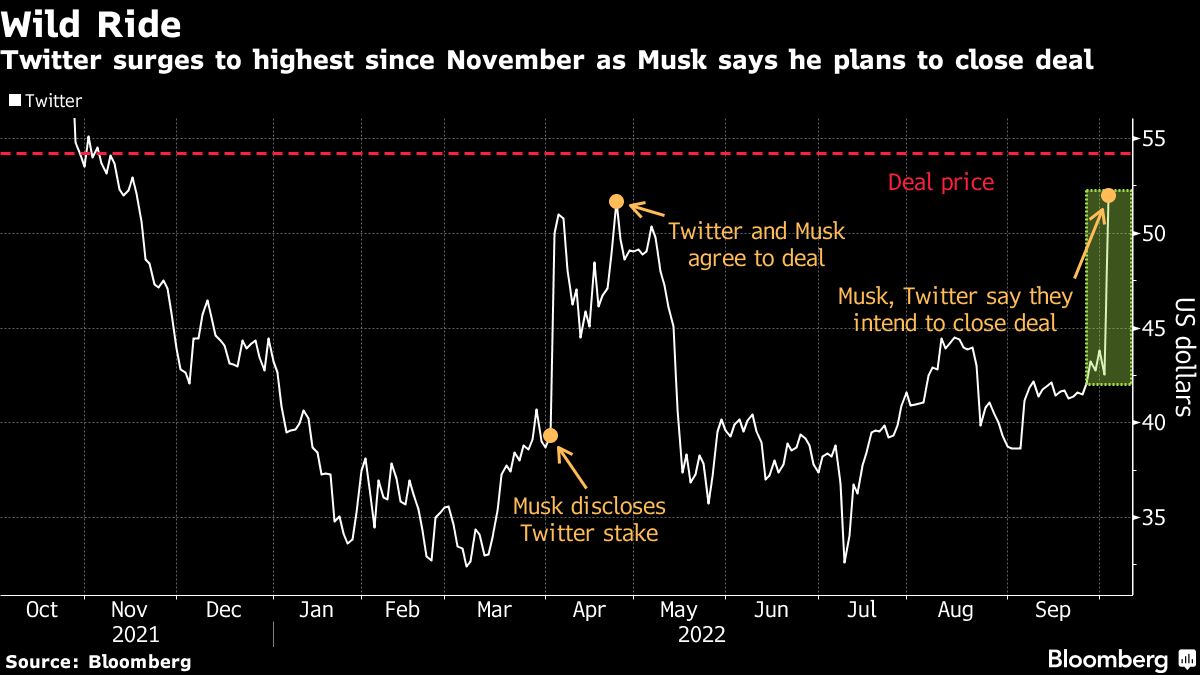 ツイッター株反落､マスク氏買収再提案の先行きに不透明感｜会社四季報オンライン
