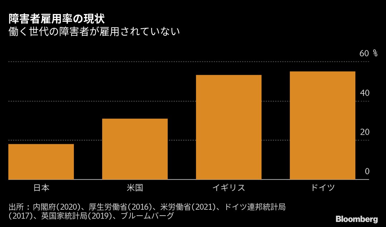 雇用率19％！日本の障害者雇用が段違いに低い根本理由｜会社四季報オンライン