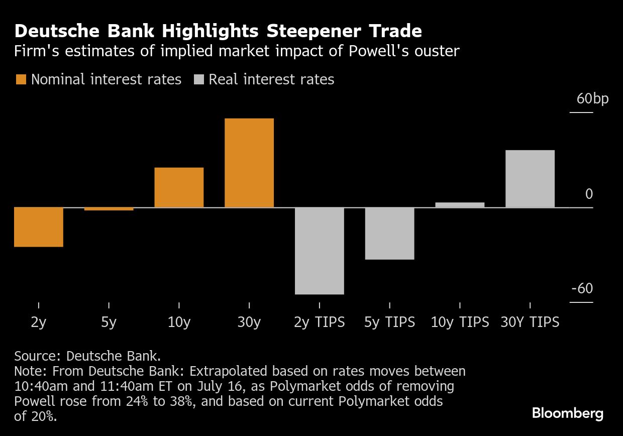 パウエル議長解任なら米30年債利回り0.5ポイント超上昇へ｜会社四季報オンライン