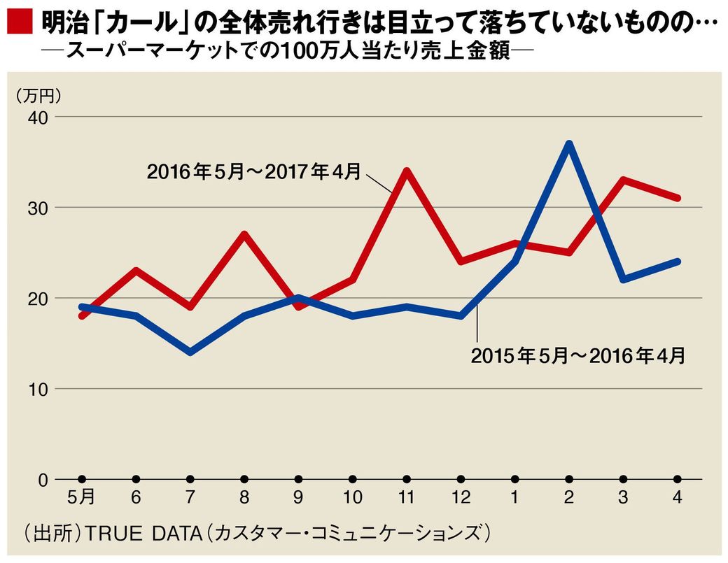 カール 販売やめる東日本での本当の売れ方 世界の ショーバイ 商売見聞録 東洋経済オンライン 社会をよくする経済ニュース