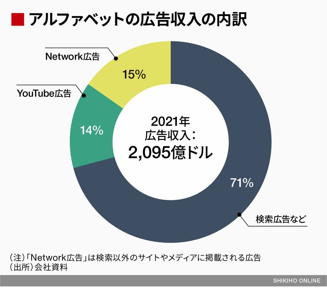 アルファベットは｢ネット広告のガリバー｣でいられるのか｜会社四季報オンライン