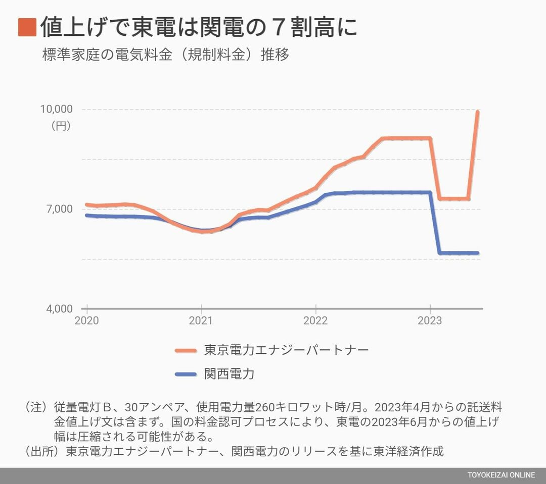 東京電力エナジーパートナーと関西電力の電気料金推移