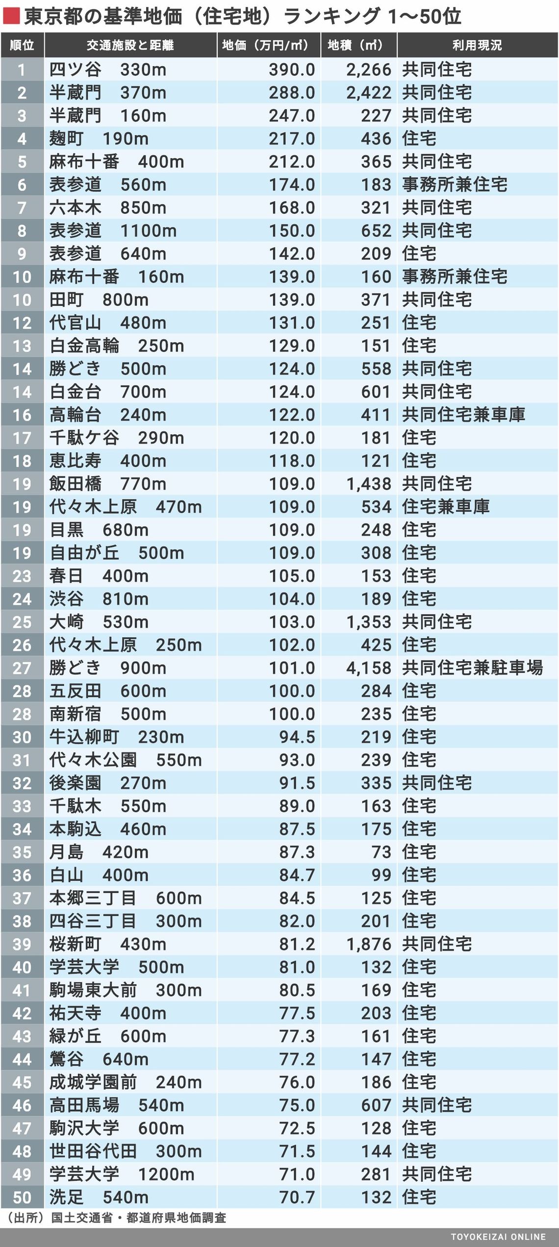 3dマップ ランキングで見る東京 基準地価 街 住まい 東洋経済オンライン 社会をよくする経済ニュース