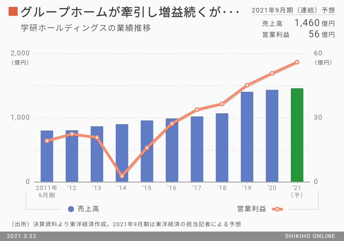学研HD､連続増収増益予想なのに株価が低迷しているワケ｜会社四季報