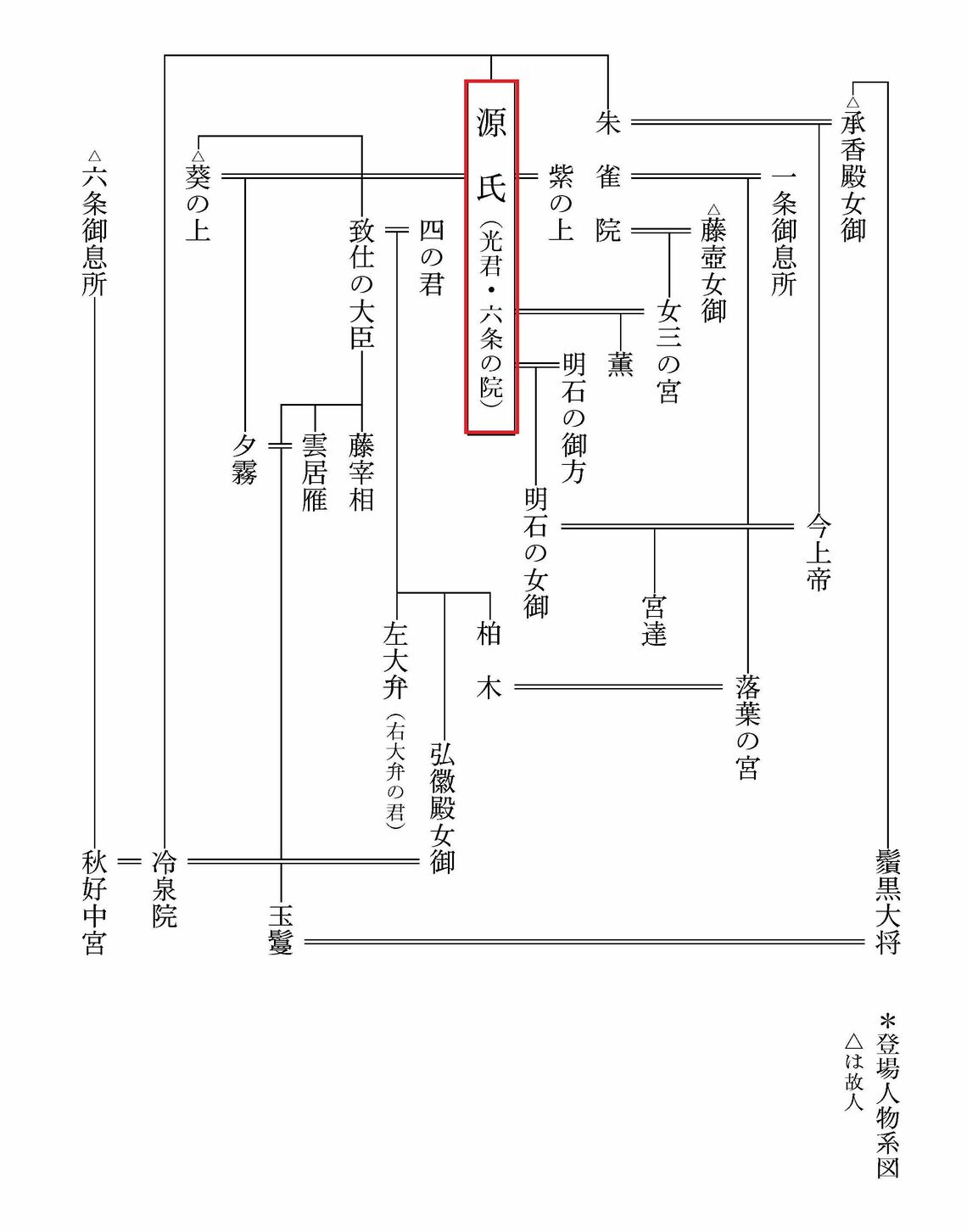 「柏木」の登場人物系図（△は故人）