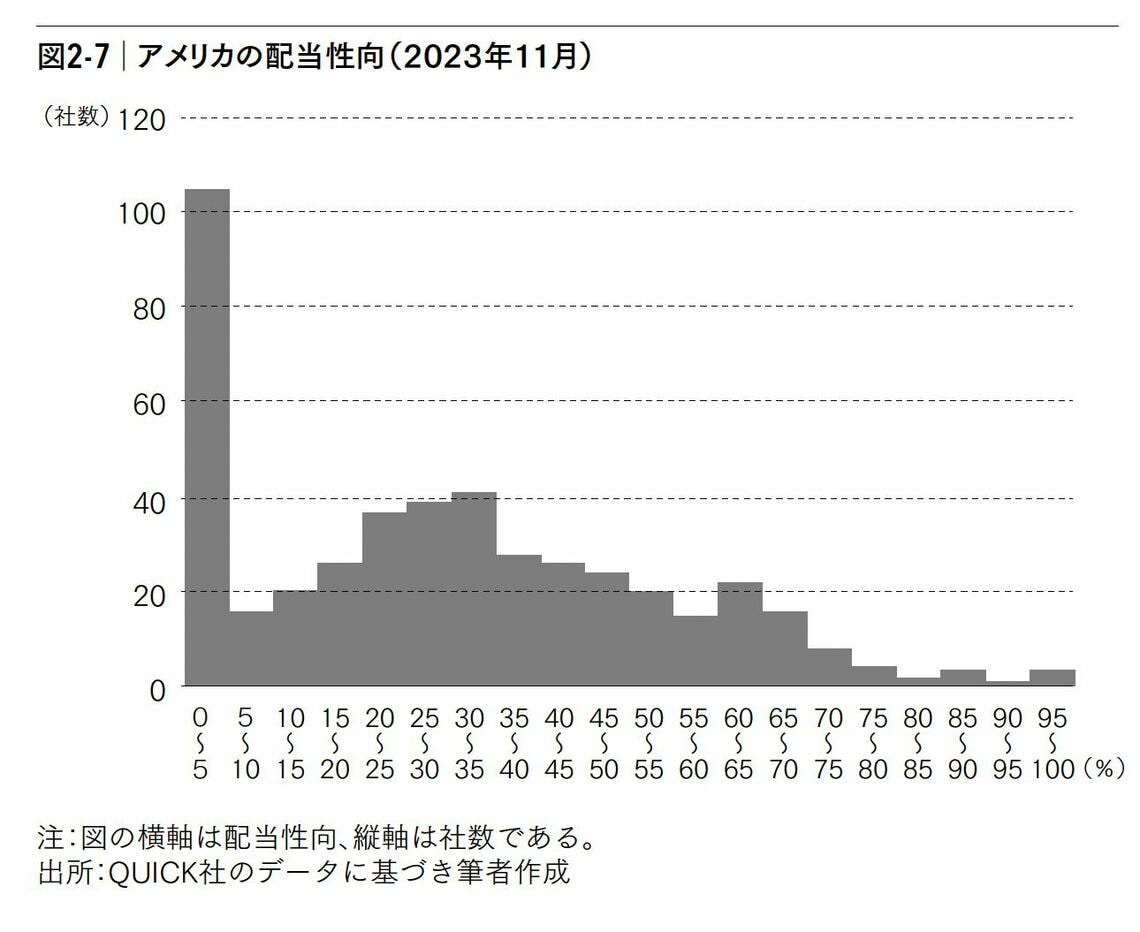 アメリカの配当性向（2023年11月）