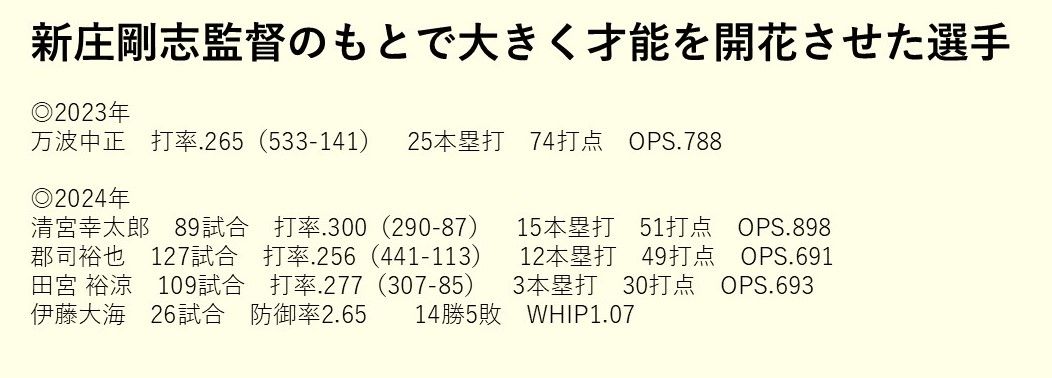 新庄監督のもとで才能を開花させた選手