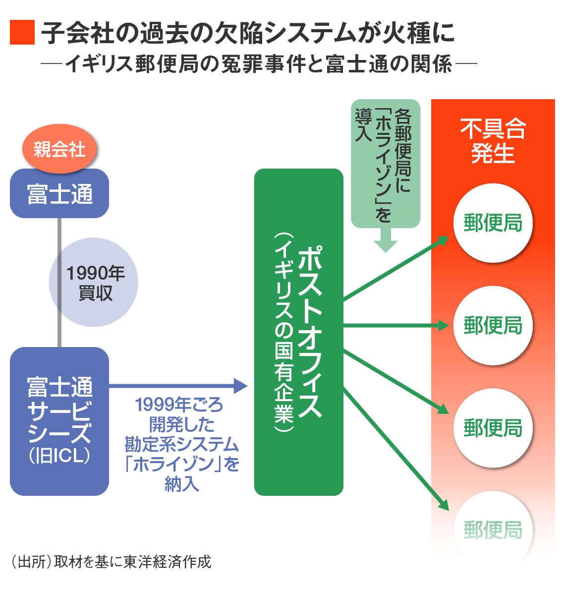 イギリス郵便局の冤罪事件をめぐる構図