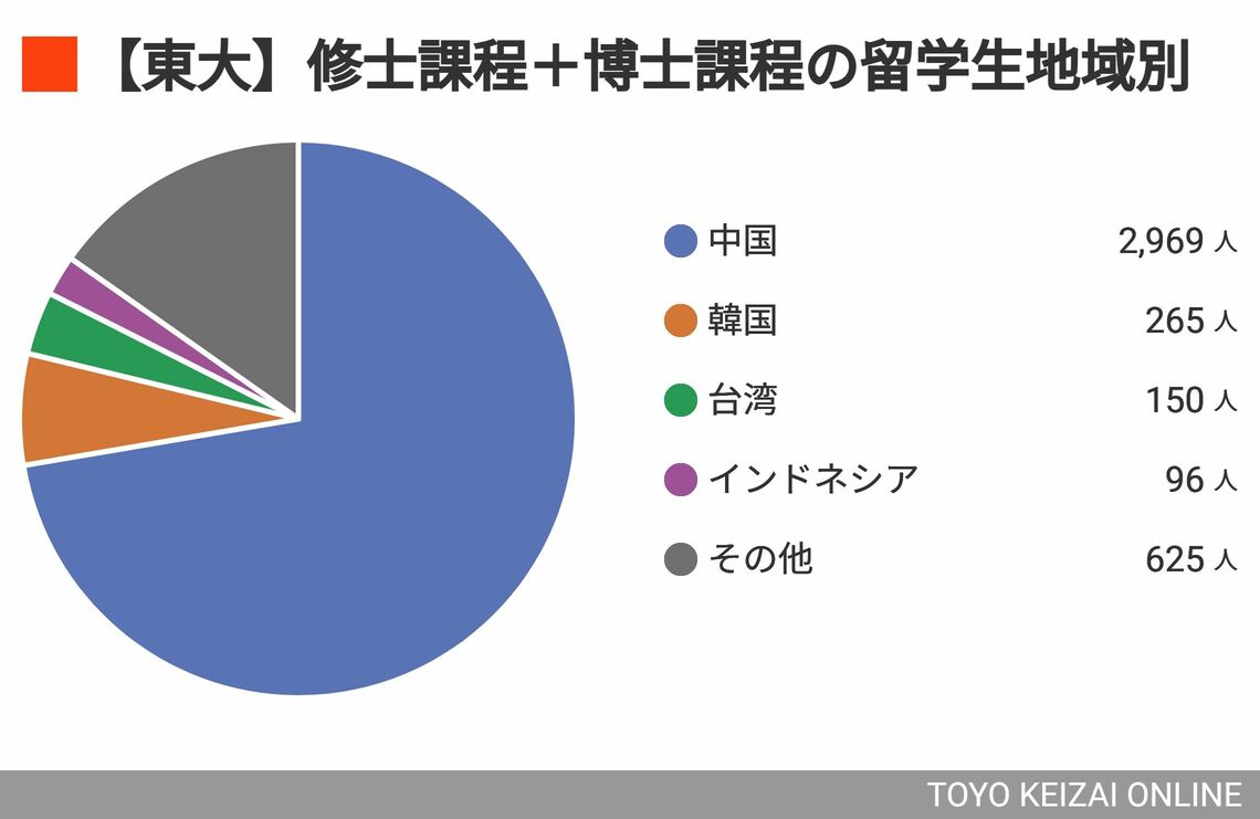 【東大】修士課程＋博士課程の留学生地域別（グラフ：東京大学の発表より作成）