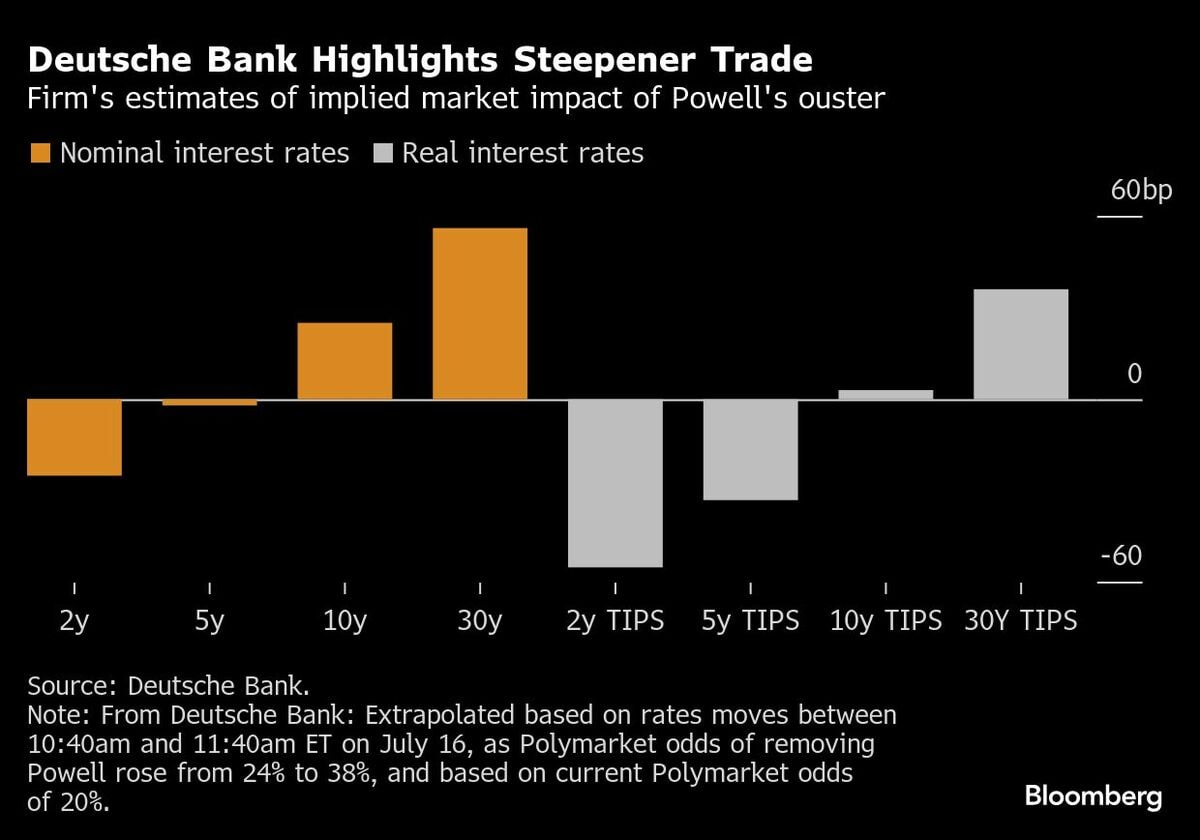 パウエル議長解任なら米30年債利回り0.5ポイント超上昇へ｜会社四季報オンライン