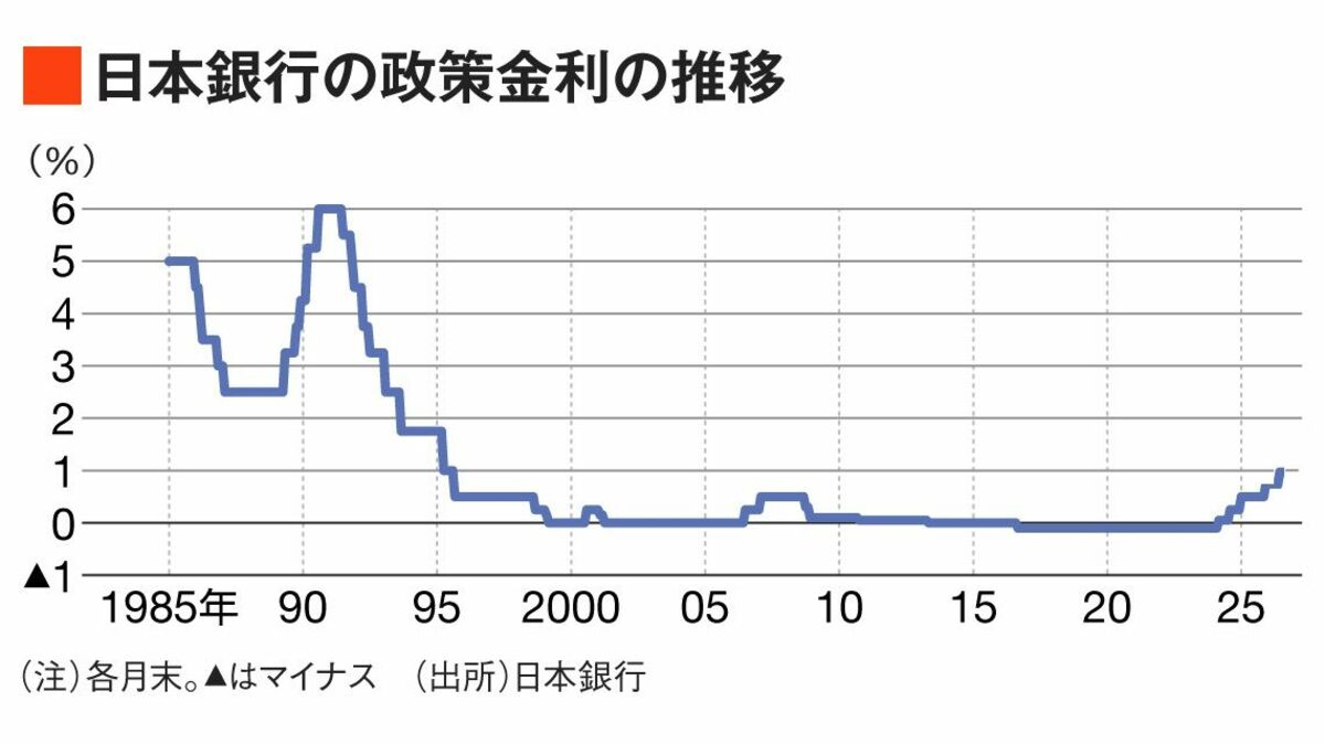 日銀、31年ぶり政策金利1％に引き上げ 次の利上げに市場注目