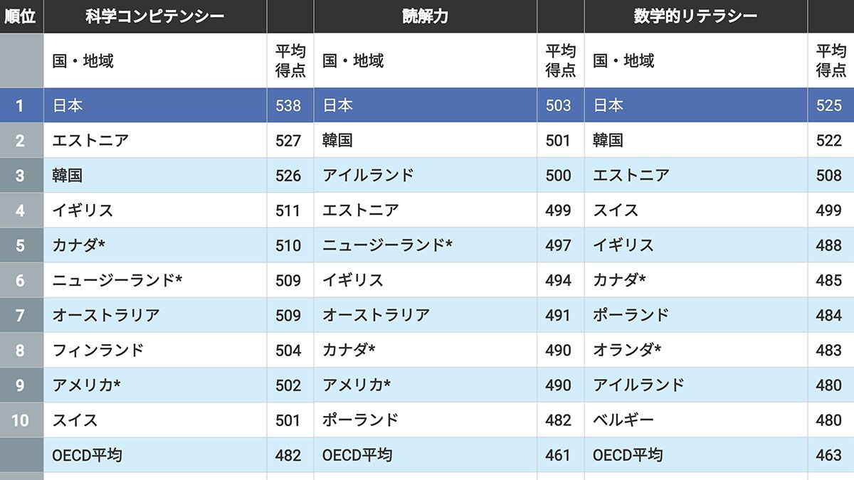 【PISA2025結果】日本の15歳は｢世界1位｣も…手放しで喜べない日本の子どもが抱える｢致命的な課題｣ | キャリア・教育 | 東洋経済オンライン