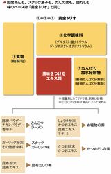 日本人の舌を壊す「黄金トリオ」の正体（図表：『食品の裏側』より）