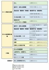 がん団信の対象にならない例