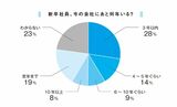 (出所) 『マネジャーのための人事評価で最高のチームをつくる方法』／マイナビ転職「2022年新入社員の意識調査」2022年8月4日