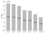 ニューヨーク・タイムズ・カンパニーの収益の推移（2006年～2012年）