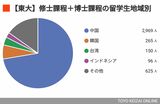 【東大】修士課程＋博士課程の留学生地域別（グラフ：東京大学の発表より作成）