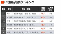 首位1坪158万円｢地価が高い千葉県の住宅地300｣ 上位66地点が1平方メートル当たり30万円以上