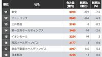 1兆円超えが5社!｢不動産含み益｣100社ランキング 上位3社合計の含み益は前期比で約5340億円増加