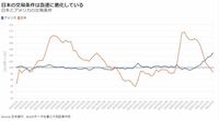 交易条件の悪化が日本経済をさらに圧迫している 仕入れ価格を転嫁できず企業のコスト増が続く