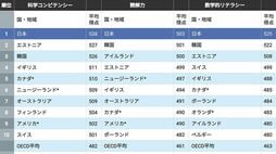 【PISA2025結果】日本の15歳は｢世界1位｣も…手放しで喜べない日本の子どもが抱える｢致命的な課題｣