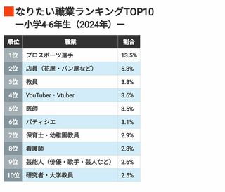 出所：東京大学社会科学研究所・ベネッセ教育総合研究所「子どもの生活と学びに関する親子調査2015-24」を基に東洋経済作成