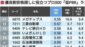 優良割安株探しに役立つ！｢低PBR｣トップ50社