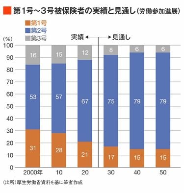 さらばモデル年金｣誰も知らない財政検証の進化 女性活躍推進､子育て支援は重要な年金政策だ | 政策 | 東洋経済オンライン