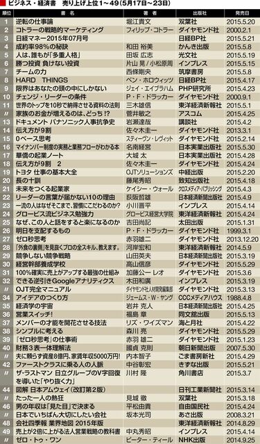 ビジネス・経済書の売れ筋200冊は､これだ 首位は､あのホリエモンの仕事