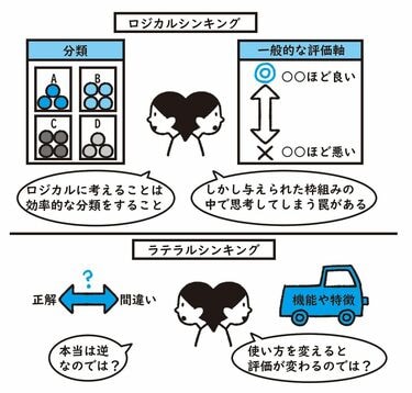 図解｢論理的思考しかできない人｣に欠けた視点 ロジカル