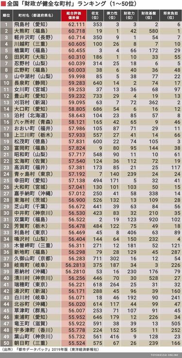 財政健全度｣全国トップ400自治体ランキング 上位200市と200町村で1位に