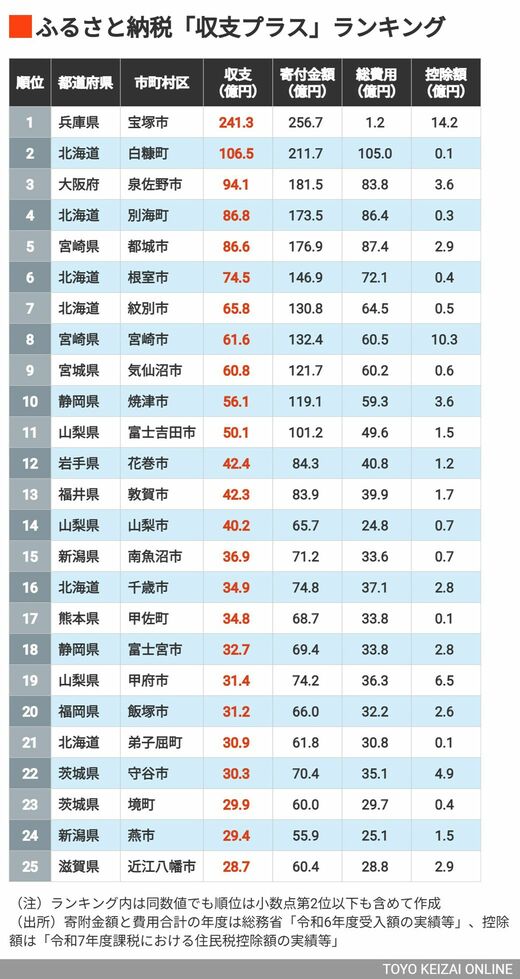 ふるさと納税｢収支プラス｣自治体ランキング 9月で終了のふるさと納税