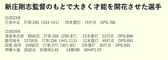 新庄監督のもとで才能を開花させた選手