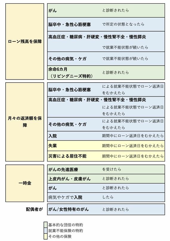 がん団信の対象にならない例